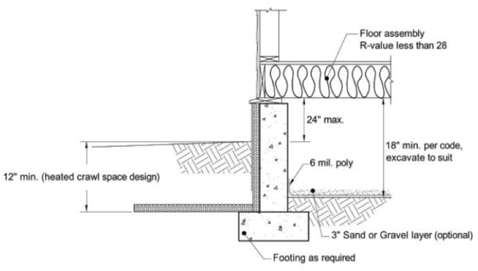 Benefits Of Installing A Frost-Protected Shallow Foundation