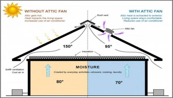 Benefits Of Installing An Attic Fan