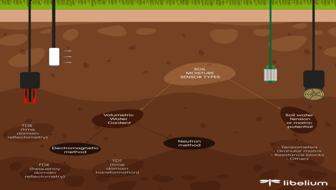 Other Soil Measurement Conversions