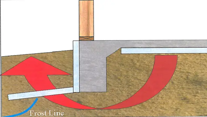 How To Protect The Frost-Protected Shallow Foundation From Freeze/Thaw Cycles