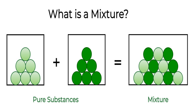 What Is A Mixture