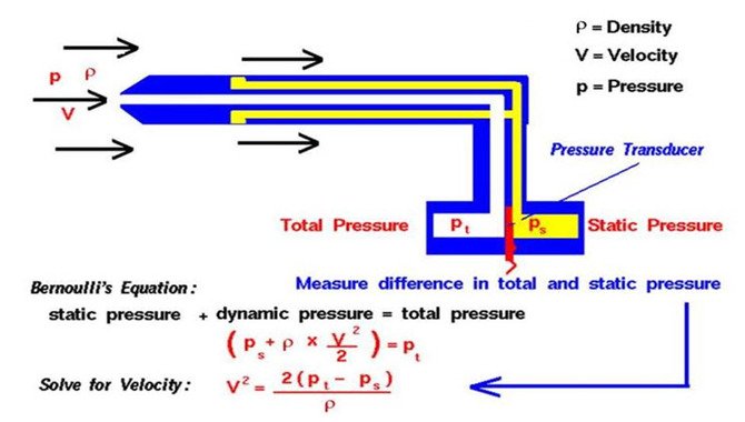 Pressure And Flow Problems