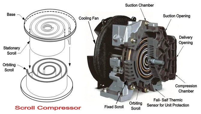 Scroll Compressors