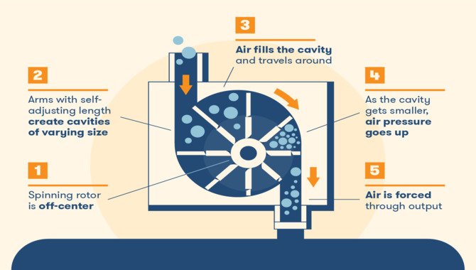 The Mechanics Of An Air Compressor