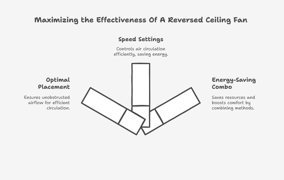 Maximizing the Effectiveness Of A Reversed Ceiling Fan
