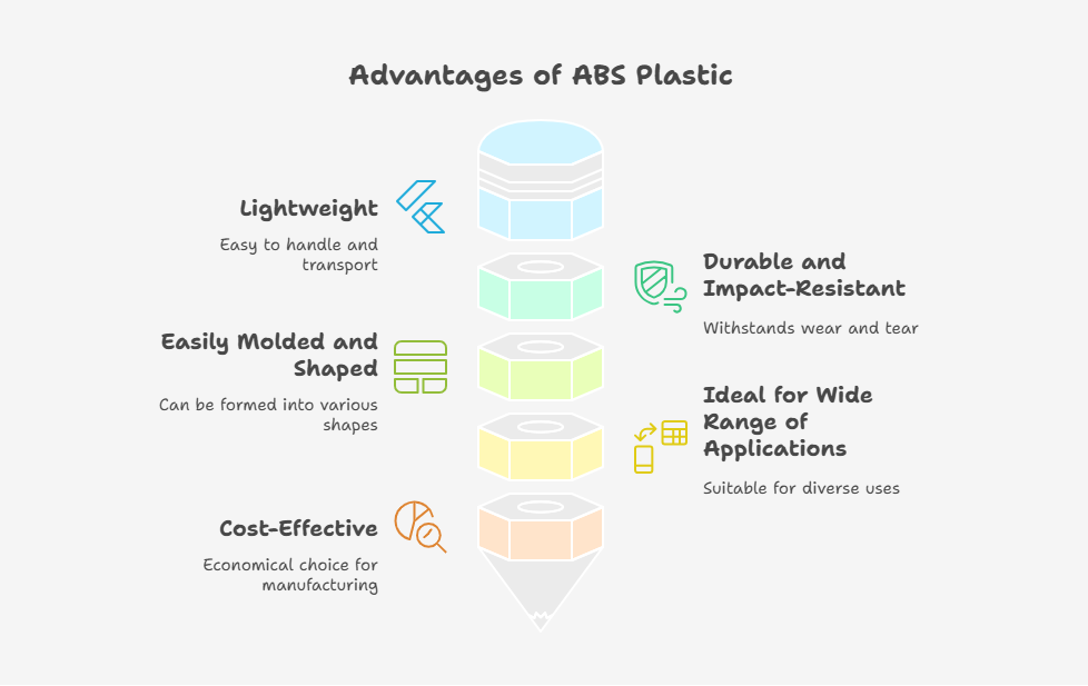 Why Use ABS Plastic